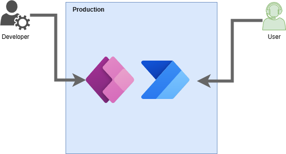 Diagram of no ALM process