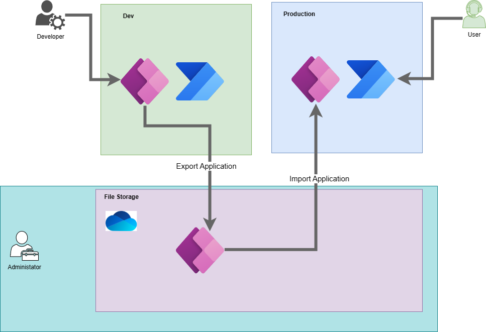 Diagram of Dev/Prod with manual movement of application components