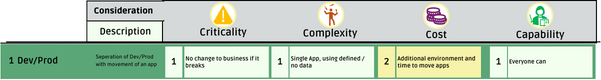 Diagram of the scores for rudimentary deployments