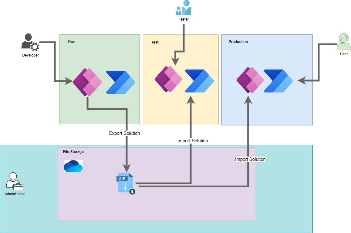 Diagram of Dev/Test/Prod with manual movement of solutions