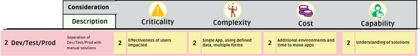 Diagram of the scores for Dev/Test/Prod with Solutions