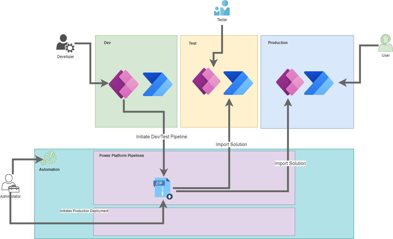 Diagram of Dev/Test/Prod with Power Platform movement of solutions