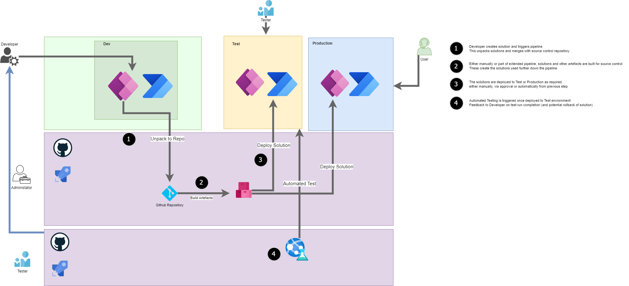 Diagram of Azure DevOps/Github pipelines with Automated testing