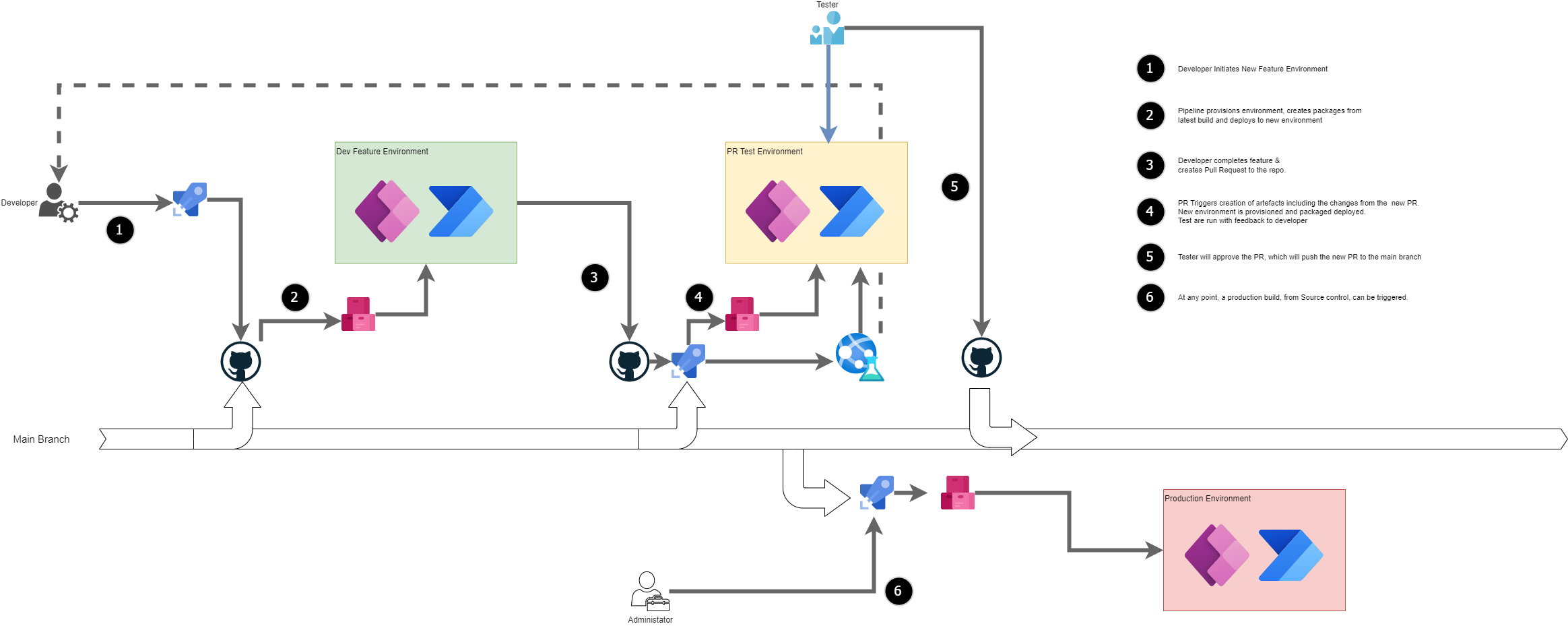 Diagram of Enterprise pipelines with Automated testing