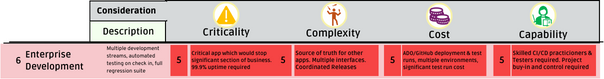 Diagram of the scores for Enterprise Development